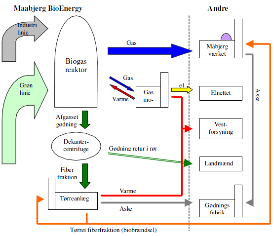 Figure 1 – The process scheme of the biogas plant and neighbored CHP plant