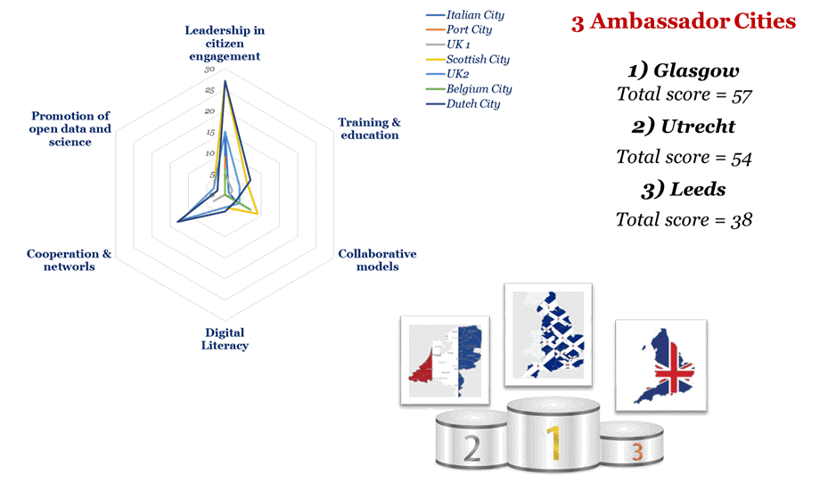 Ambassador cities 