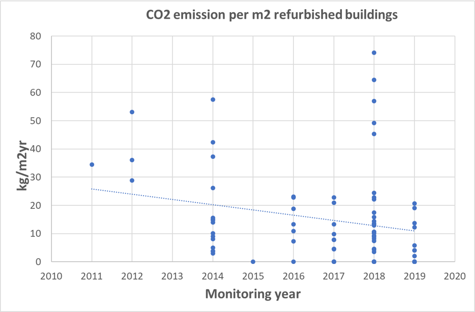 CO2 emissions per m2 refurbished buildings