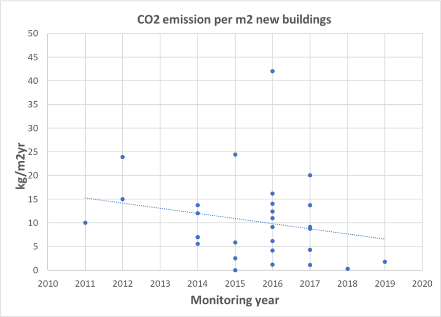 CO2 emissions per m2 new buildings