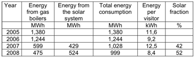 Table – Figures from year 2005 until 2008