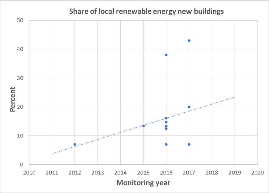 Share of local renewable energy new buildings