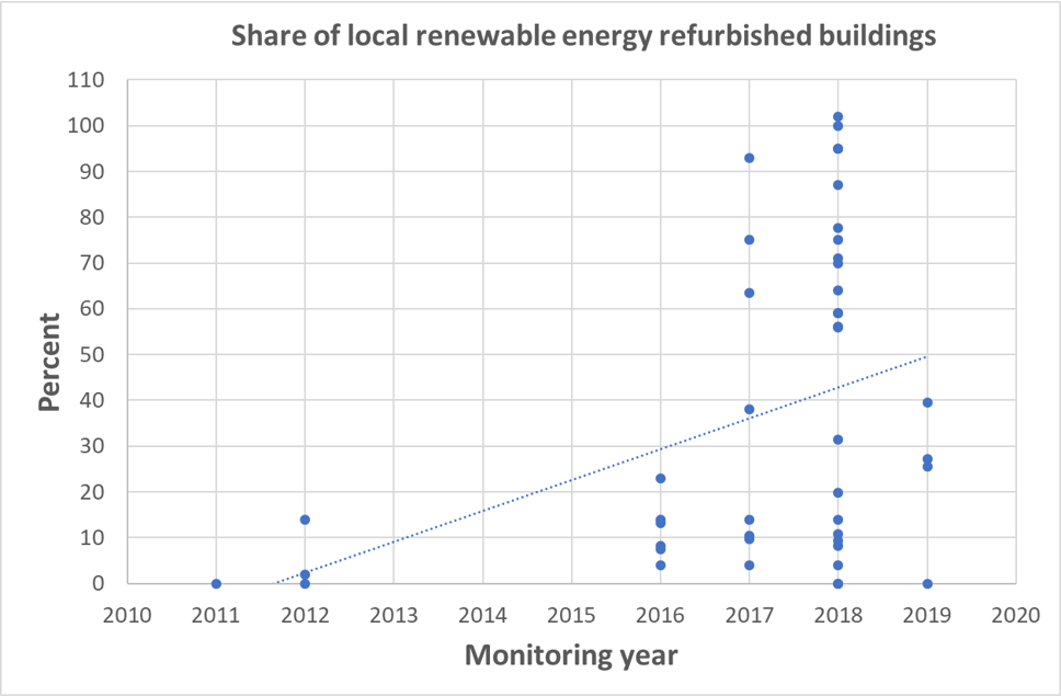 Share of local renewable energy refurbished buildings