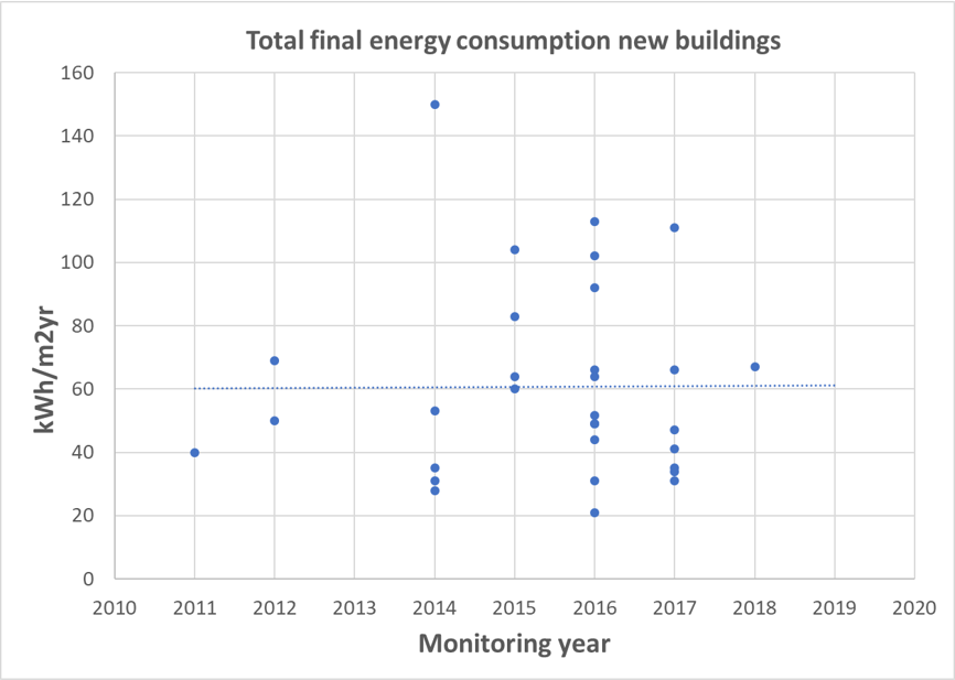Total final energy consumption new buildings