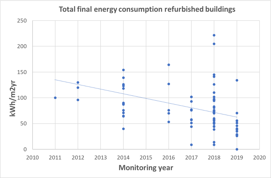 Total final energy consumption refurbished buildings