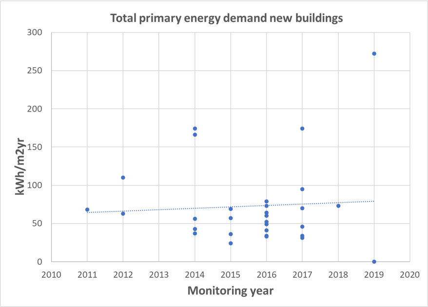 Total primary energy demand new buildings