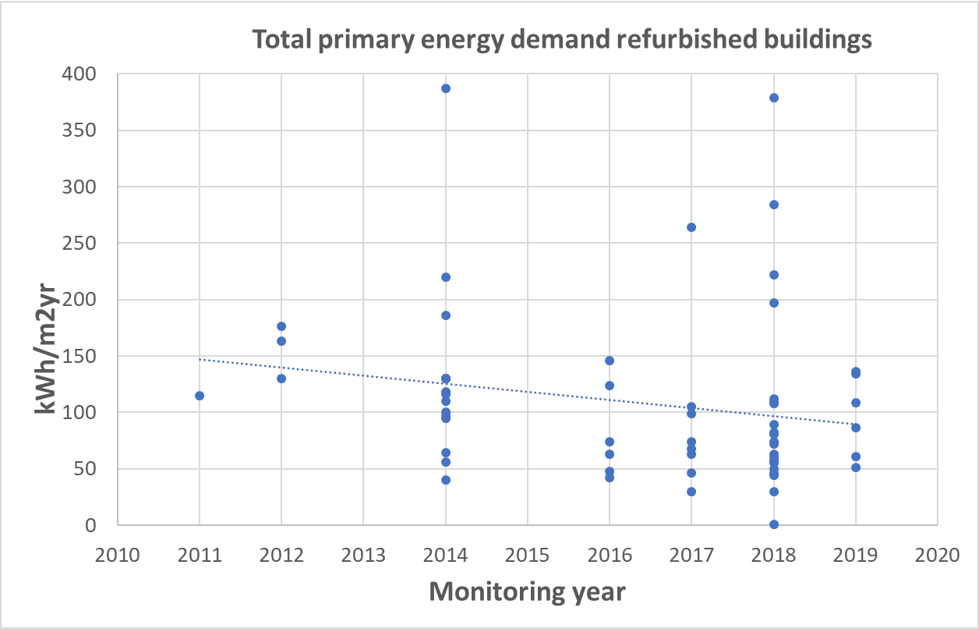 Total primary energy demand refurbished buildings