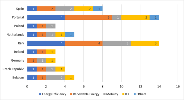 Sector and value of the projects supported by the SCM and coming from cities and other stakeholders located in the European Union