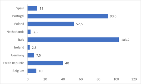 Investment values per country