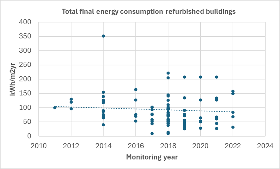 Total final energy consumption refurbished buildings