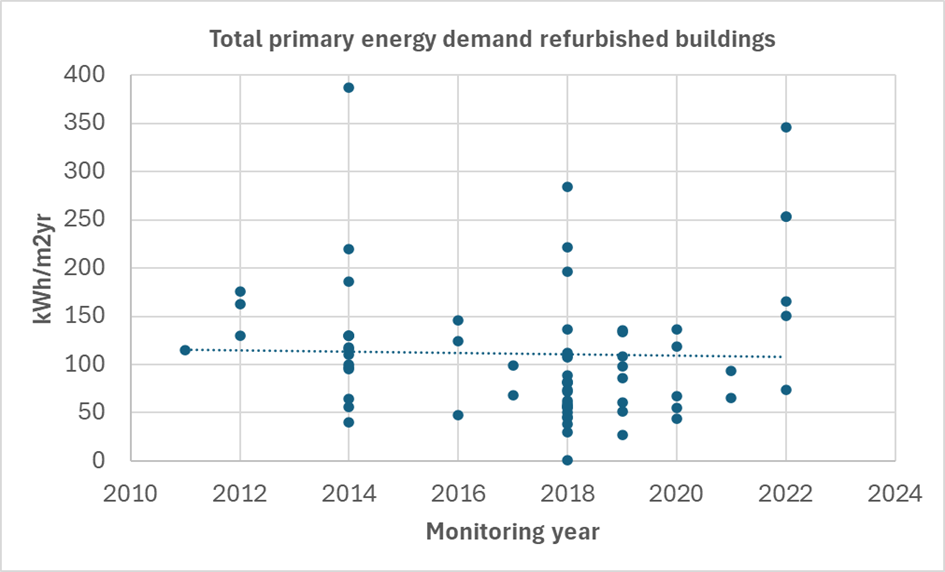 Total primary energy demand refurbished buildings