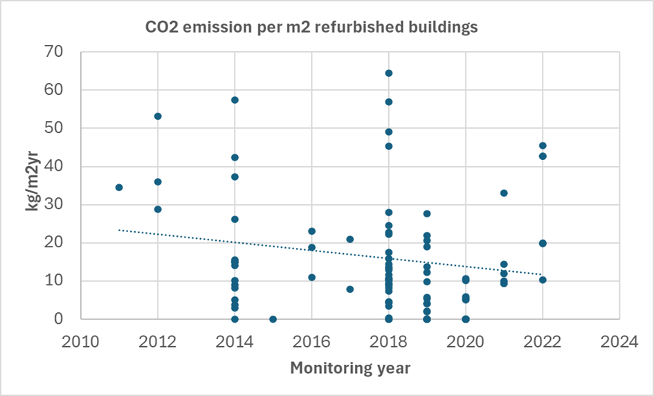 CO2 emission per m2 refurbished buildings