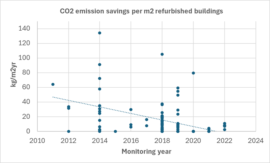 CO2 emission savings per m2 refurbished buildings