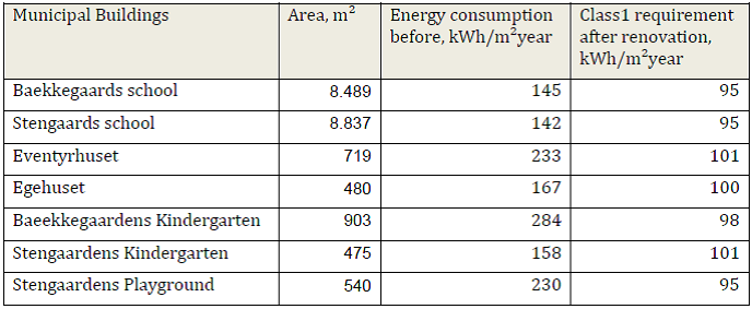 Floor areas, energy consumption before and calculated energy consumption after energy renovation