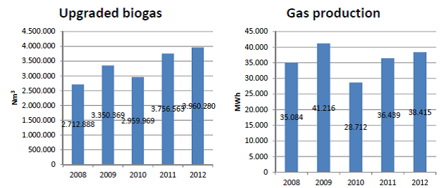 Diagram 2 – Biogas production 2008 - 2012