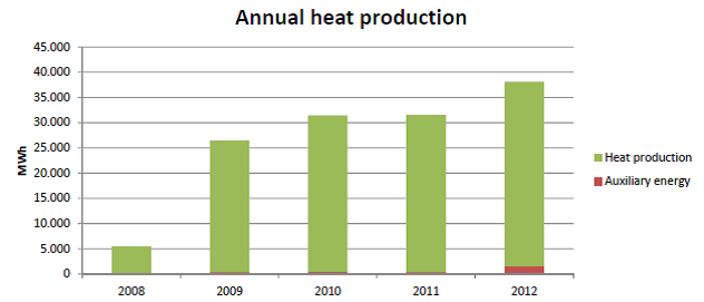 Diagram 2 – Annual heat production 2008 – 2012