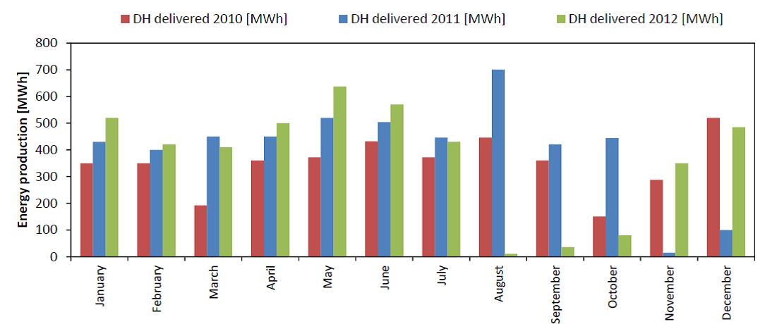 Diagram 3 - Energy delivered from biogas boiler into district-heating from 2010 until 2012