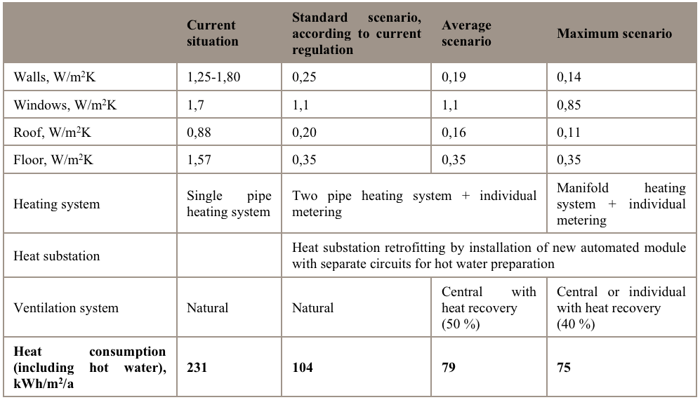 Table 1 – Facts and figures on the retrofit standards to be applied