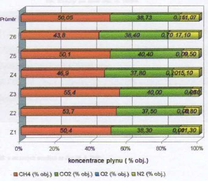 Diagram 1 – Measured Parameters of landfill gas at 2008-04-30
