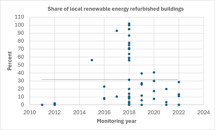 Share of local renewable energy refurbished buildings