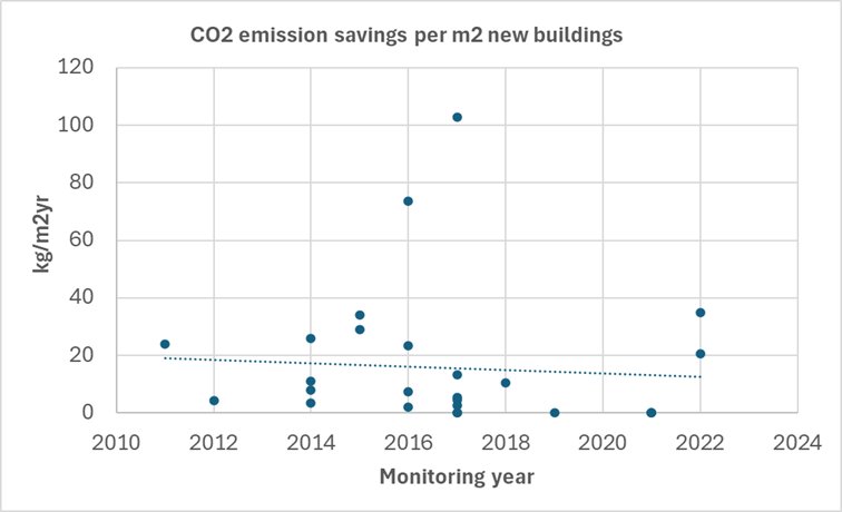 CO2 emission savings per m2 new buildings