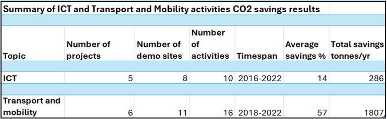 Summary of ICT and Transport and Mobility activities CO2 savings results