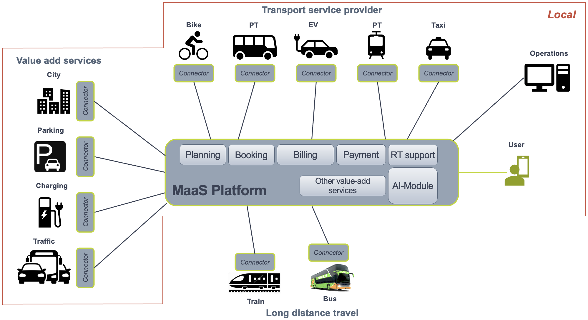 A diagram of a transportation system</p>
<p>Description automatically generated