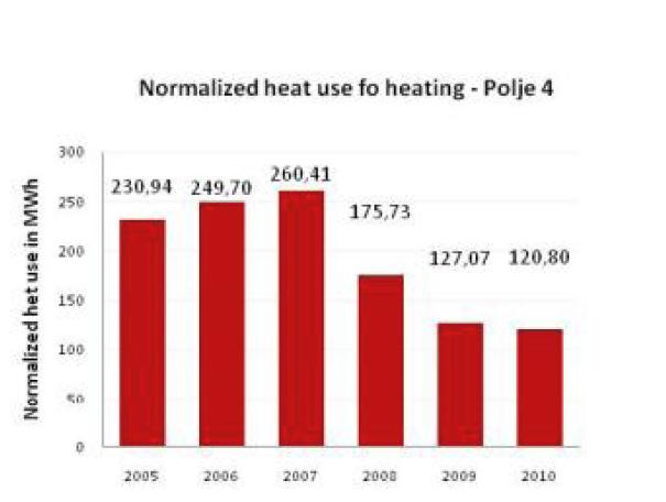 Figure 3 – Normalized consumption of heating energy at Polje Street