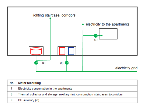 Figure 3 - Position of meters in the electricity system in the refurbished buildings in Oborishte, Sofia