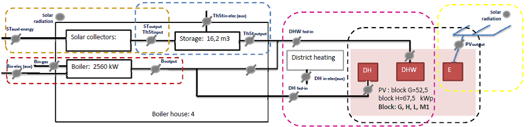 Figure 5 – Energy systems and metering points in boiler house 4