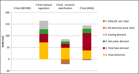 Figure 1 – La Pineda children daycare centre, comparison of final energy per m² according to national regulation, CONCERTO specification and monitored data