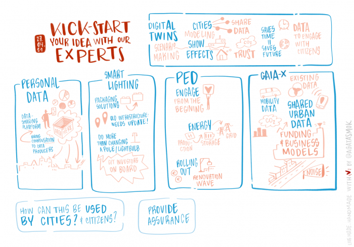 The visual depicts the different workshop topics. The topics where Digital Twins, Personal Data, Smart Lightning, PED's and GAIA-X