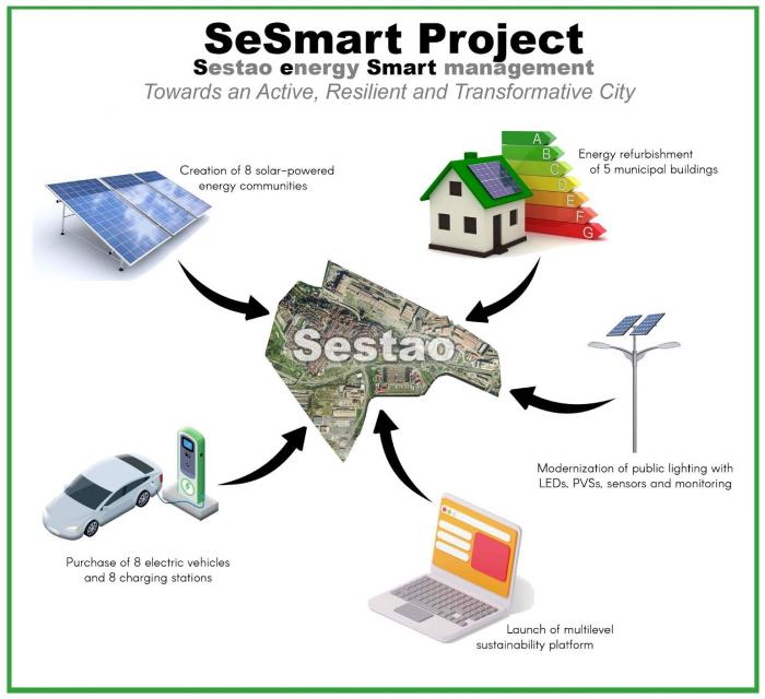 SeSmart Project 